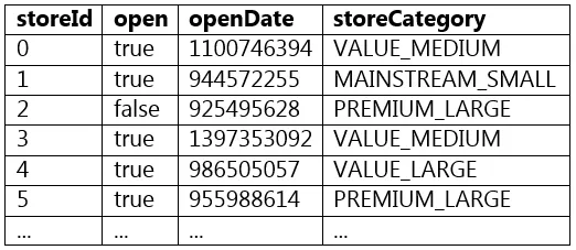 SPARK-DEV practice question 13 figure