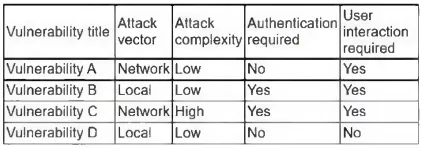 CS0-003 practice question 21 figure