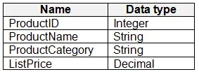 DP-600 practice question 23 figure