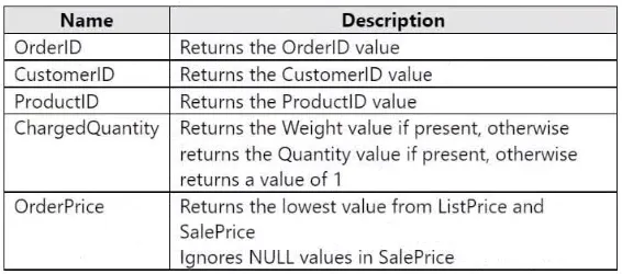 DP-600 practice question 24 figure