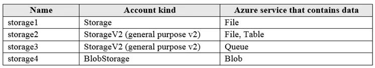 AZ-104 practice question 23 figure
