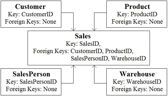 DP-900 practice question 23 figure