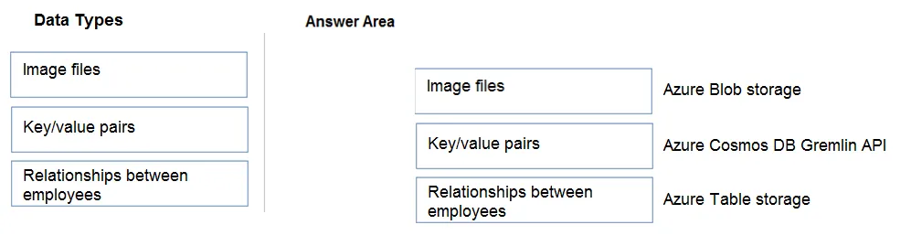 Answer figure for DP-900 practice question 14