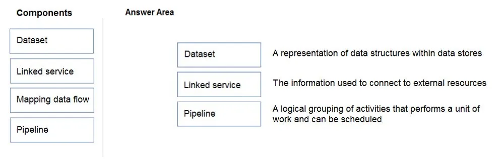 Answer figure for DP-900 practice question 16