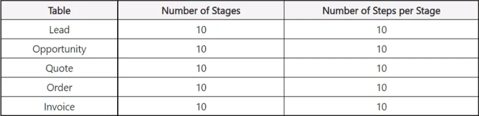 MB-280 practice question 25 figure