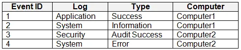 MD-102 practice question 7 figure