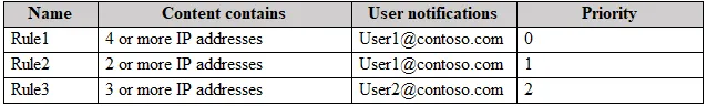 MS-102 practice question 9 figure