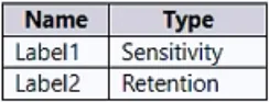 MS-102 practice question 11 figure